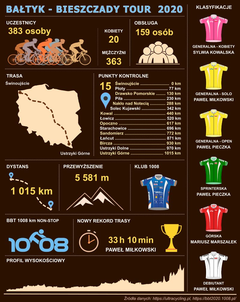 Bałtyk Bieszczady Tour 2020 - info grafika